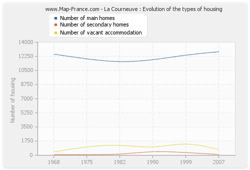 La Courneuve : Evolution of the types of housing